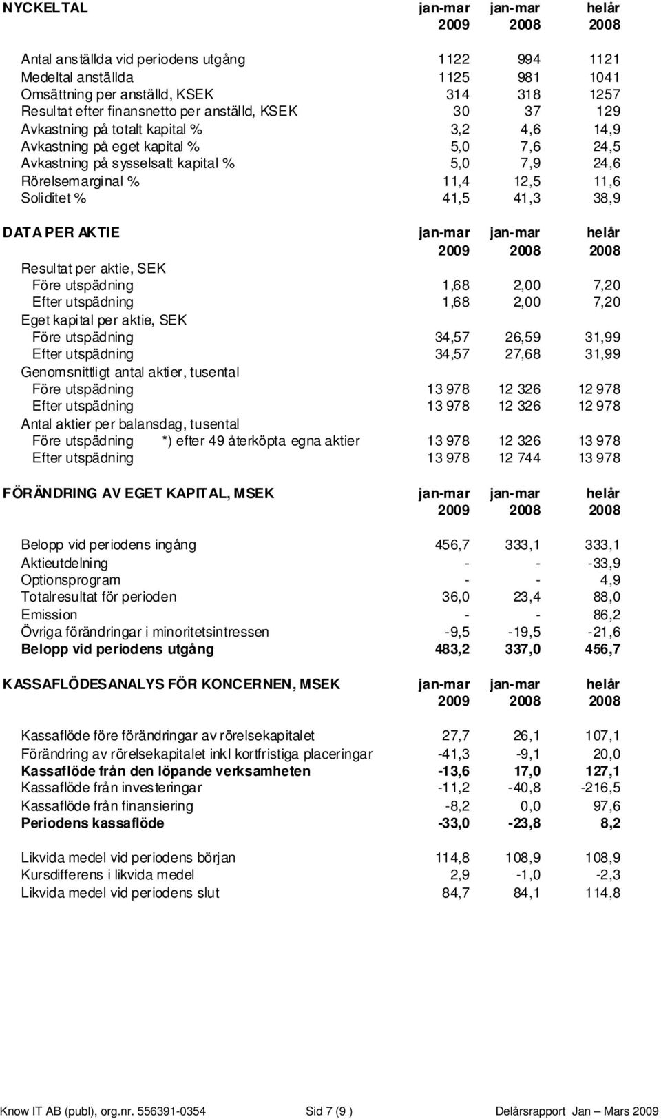 41,3 38,9 DATA PER AKTIE jan-mar jan-mar helår Resultat per aktie, SEK Före utspädning 1,68 2,00 7,20 Efter utspädning 1,68 2,00 7,20 Eget kapital per aktie, SEK Före utspädning 34,57 26,59 31,99