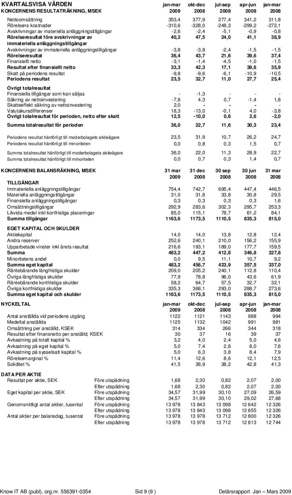 anläggningstillgångar -3,8-3,8-2,4-1,5-1,5 Rörelseresultat 36,4 43,7 21,6 39,6 37,4 Finansiellt netto -3,1-1,4-4,5-1,0-1,5 Resultat efter finansiellt netto 33,3 42,3 17,1 38,6 35,9 Skatt på periodens