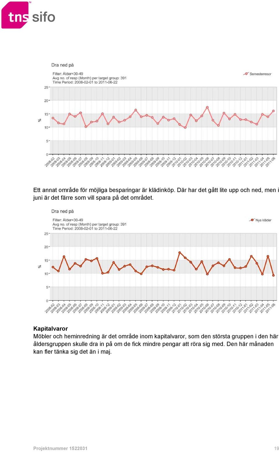 Kapitalvaror Möbler och heminredning är det område inom kapitalvaror, som den största gruppen i