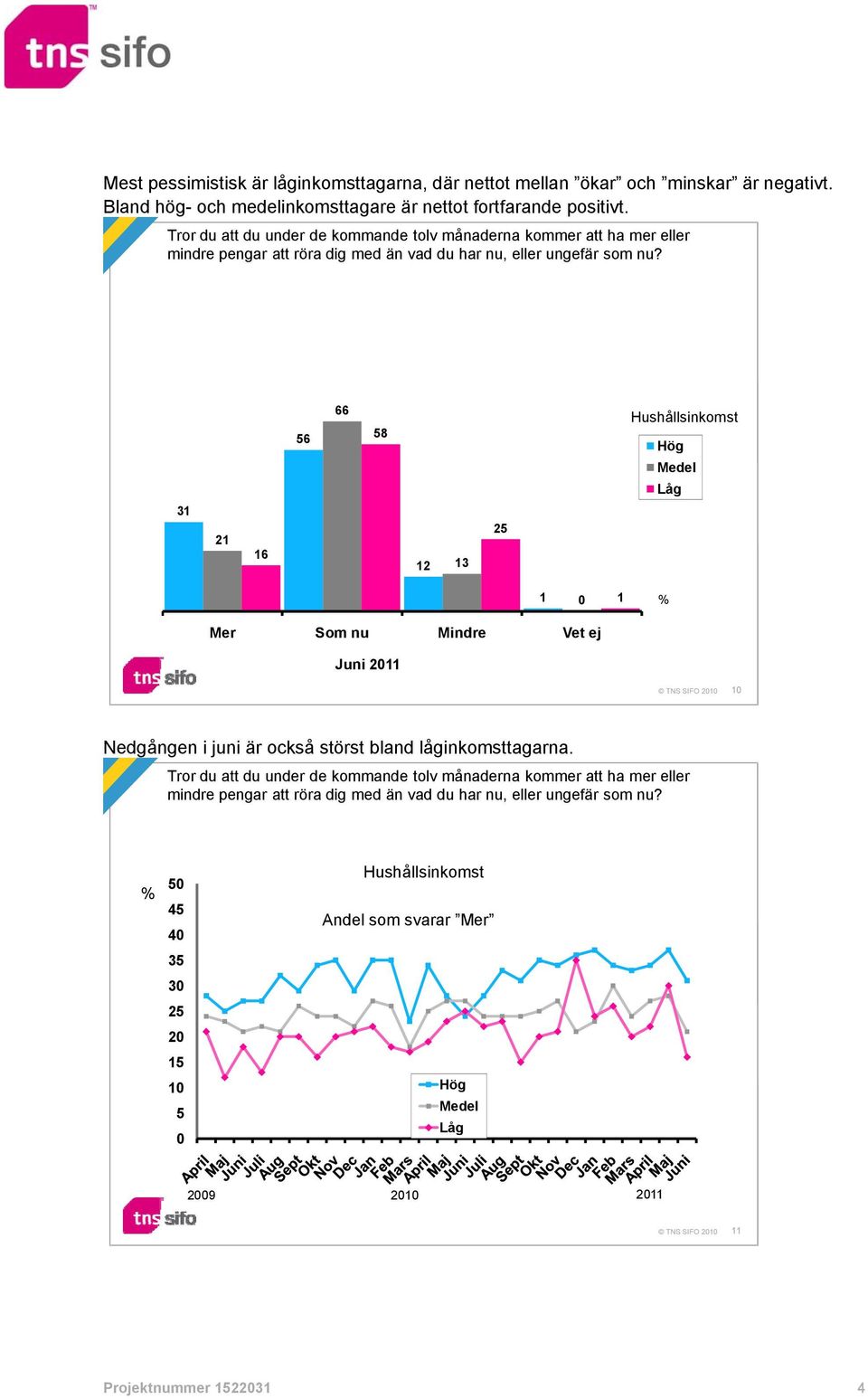 56 66 58 Hushållsinkomst Hög Medel Låg 31 21 16 12 13 25 1 0 1 % Mer Som nu Mindre Vet ej Juni 2011 TNS SIFO 2010 10 Nedgången i juni är också störst bland låginkomsttagarna.