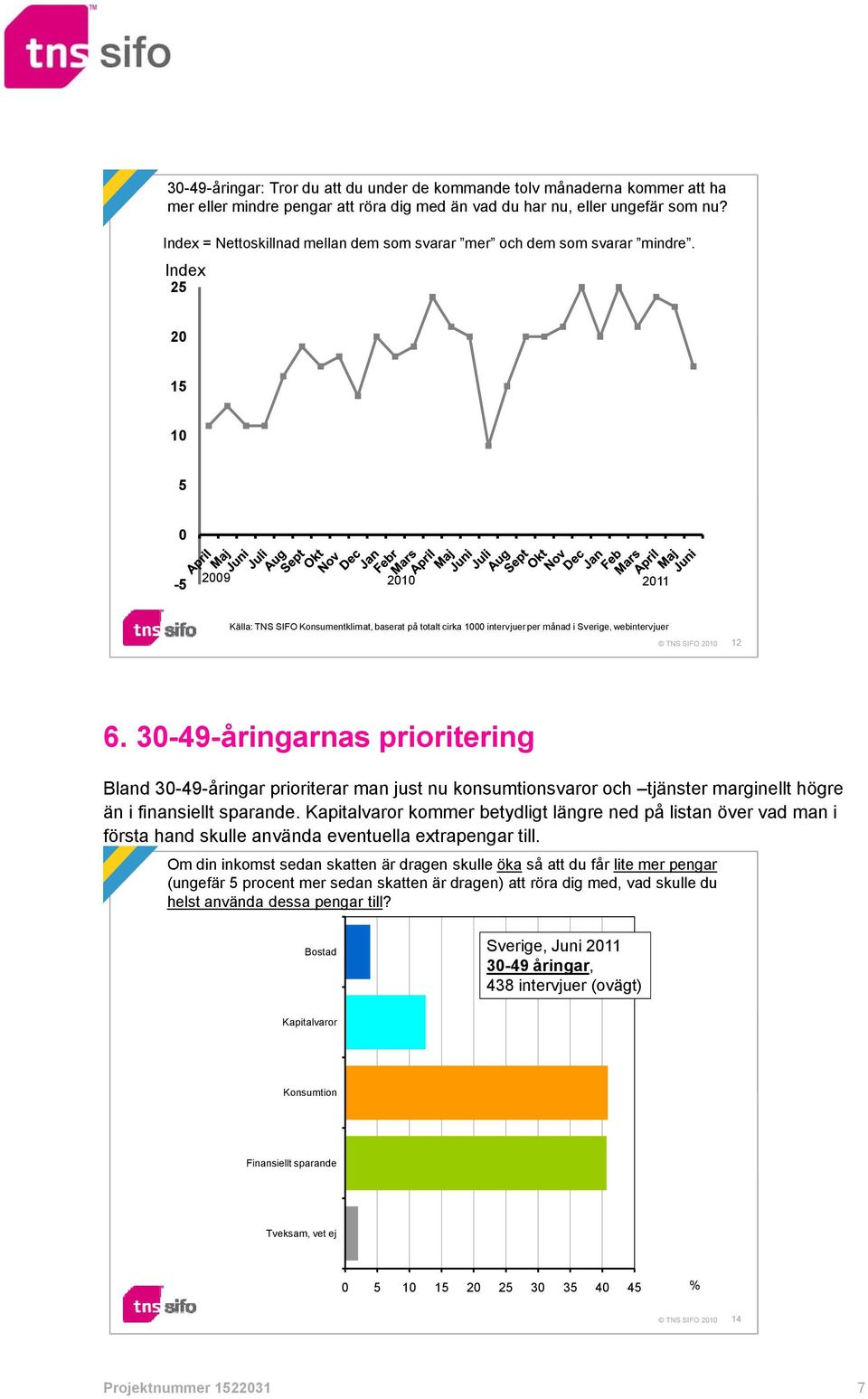 Index 25 20 15 10 5 0-5 2009 2010 2011 Källa: TNS SIFO Konsumentklimat, baserat på totalt cirka 1000 intervjuer per månad i Sverige, webintervjuer TNS SIFO 2010 12 6.