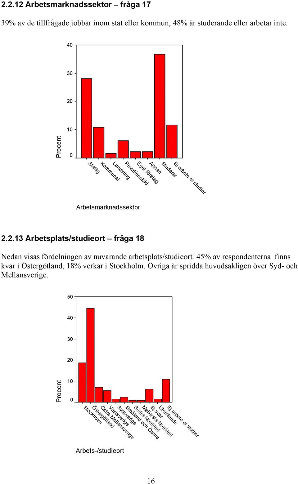 2.13 Arbetsplats/studieort fråga 18 Nedan visas fördelningen av nuvarande arbetsplats/studieort.