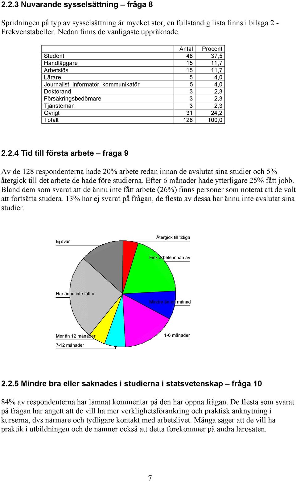 2.2.4 Tid till första arbete fråga 9 Av de 128 respondenterna hade % arbete redan innan de avslutat sina studier och 5% återgick till det arbete de hade före studierna.