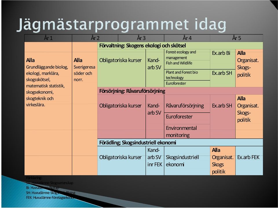 Sverigeresa söder och norr. Plant and Forest bio technology Euroforester Försörjning: Råvaruförsörjning Ex.arb SH Alla Organisat. Skogspolitik Alla virkeslära.