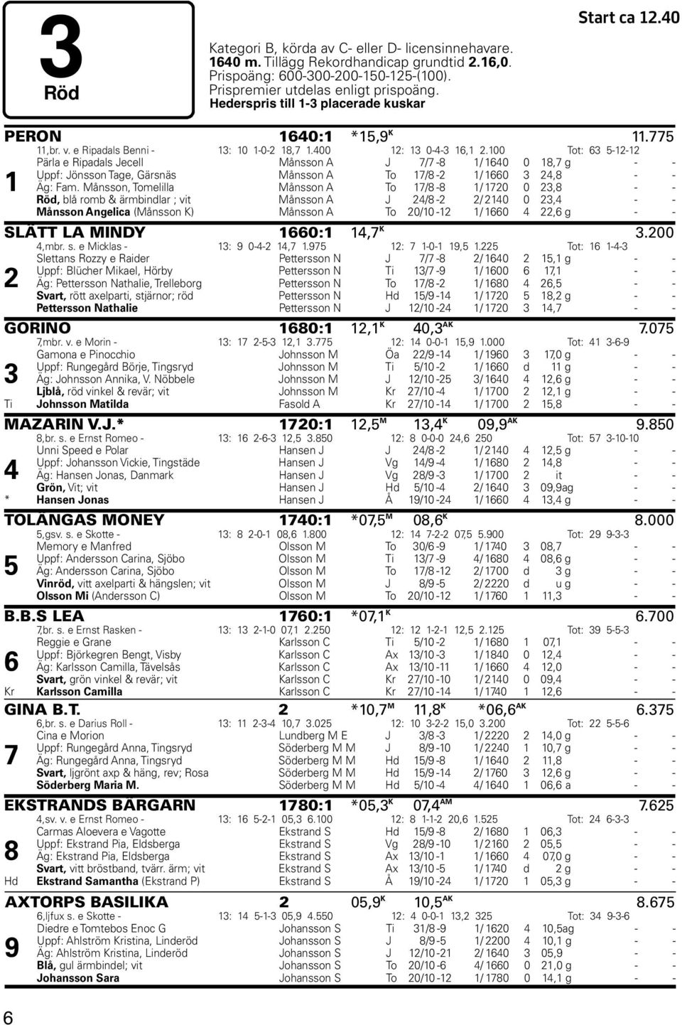 100 Tot: 63-12-12 1 Pärla e Ripadals Jecell Månsson A J 7/7-8 1/ 1640 0 18,7 g - - Uppf: Jönsson Tage, Gärsnäs Månsson A To 17/8-2 1/ 1660 3 24,8 - - Äg: Fam.