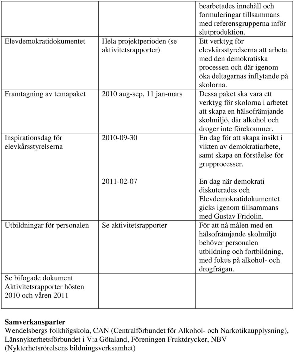 Framtagning av temapaket 2010 aug-sep, 11 jan-mars Dessa paket ska vara ett verktyg för skolorna i arbetet att skapa en hälsofrämjande skolmiljö, där alkohol och droger inte förekommer.