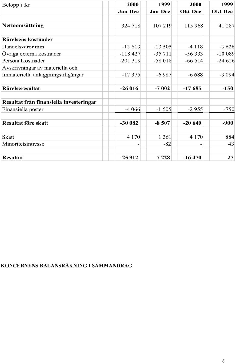 anläggningstillgångar -17 375-6 987-6 688-3 094 Rörelseresultat -26 016-7 002-17 685-150 Resultat från finansiella investeringar Finansiella poster -4 066-1 505-2