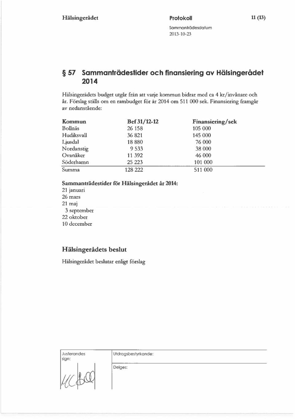 Finansiering framgår av nedanstående: Kommun Bef 31/12-12 Finansiering/sek Bollnäs 26 158 105 000 Hudiksvall 36 821 145 000 Ljusdal 18 880 76 000 Nordanstig 9 533 38 000