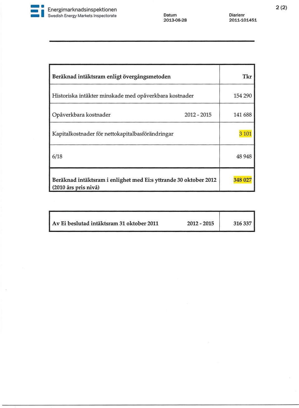2012-2015 141 688 Kapitalkostnader för nettokapitalbasförändringar 3 101 6/18 48 948 Beräknad intäktsram i enlighet