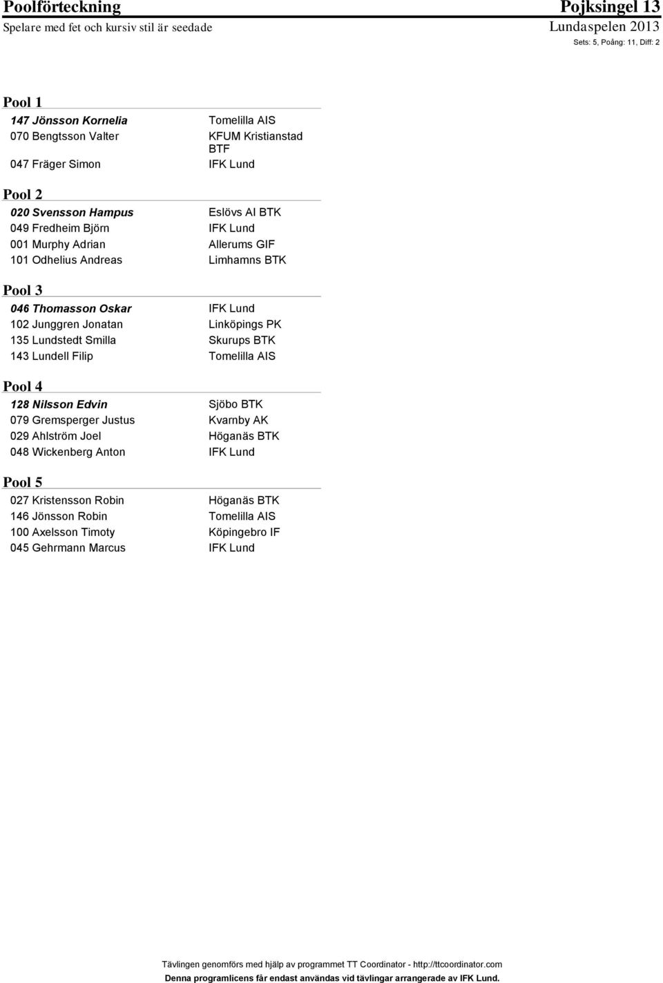 Thomasson Oskar IFK Lund 102 Junggren Jonatan Linköpings PK 1 Lundstedt Smilla Skurups BTK 1 Lundell Filip Tomelilla AIS Pool 128 Nilsson Edvin Sjöbo BTK 079 Gremsperger Justus Kvarnby