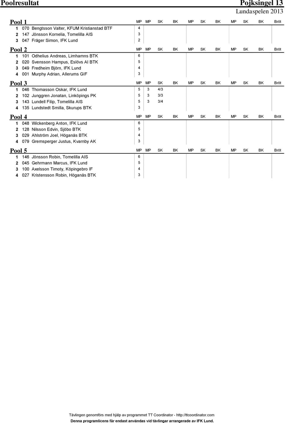 Linköpings PK / 1 Lundell Filip, Tomelilla AIS / 1 Lundstedt Smilla, Skurups BTK Pool 1 08 Wickenberg Anton, IFK Lund 2 128 Nilsson Edvin, Sjöbo BTK 029 Ahlström Joel, Höganäs BTK