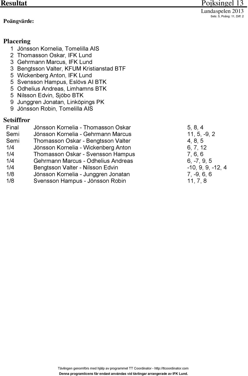 Setsiffror Final Semi Semi 1/ 1/ 1/ 1/ 1/8 1/8 Jönsson Kornelia - Thomasson Oskar Jönsson Kornelia - Gehrmann Marcus Thomasson Oskar - Bengtsson Valter Jönsson Kornelia - Wickenberg Anton Thomasson