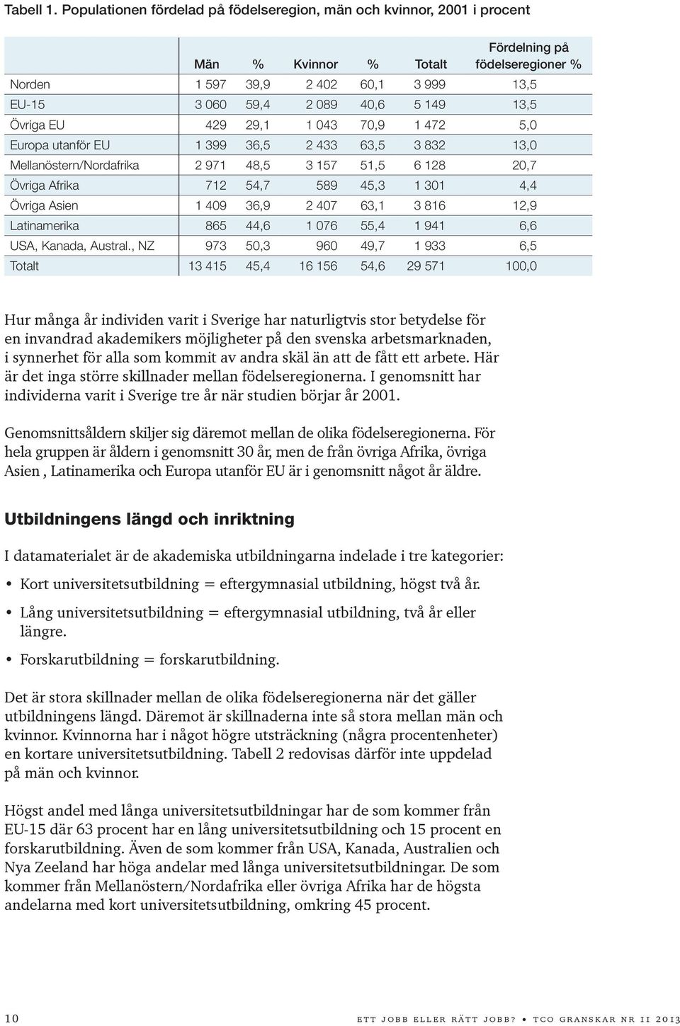 149 13,5 Övriga EU 429 29,1 1 043 70,9 1 472 5,0 Europa utanför EU 1 399 36,5 2 433 63,5 3 832 13,0 Mellanöstern/Nordafrika 2 971 48,5 3 157 51,5 6 128 20,7 Övriga Afrika 712 54,7 589 45,3 1 301 4,4