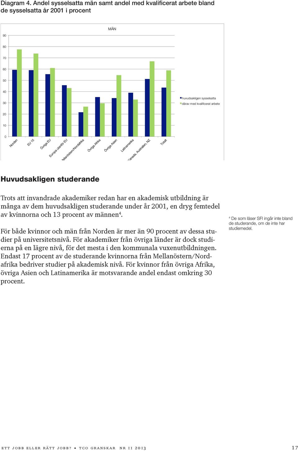 studerande Trots att invandrade akademiker redan har en akademisk utbildning är många av dem huvudsakligen studerande under år 2001, en dryg femtedel av kvinnorna och 13 procent av männen 4.