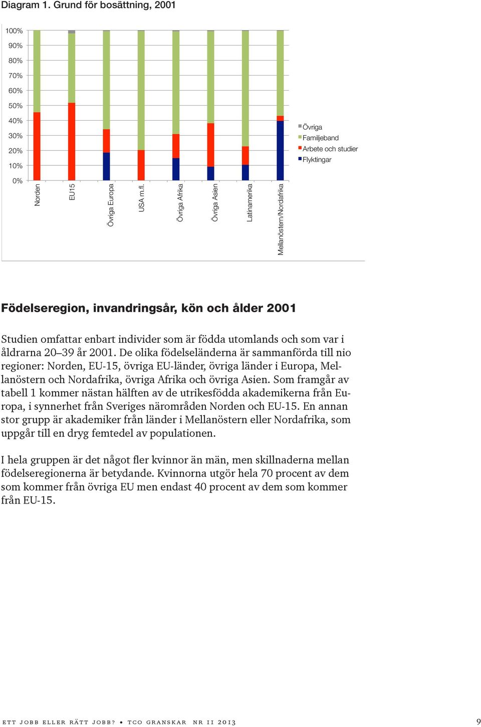 år 2001. De olika födelseländerna är sammanförda till nio regioner: Norden, EU-15, övriga EU-länder, övriga länder i Europa, Mellanöstern och Nordafrika, övriga Afrika och övriga Asien.