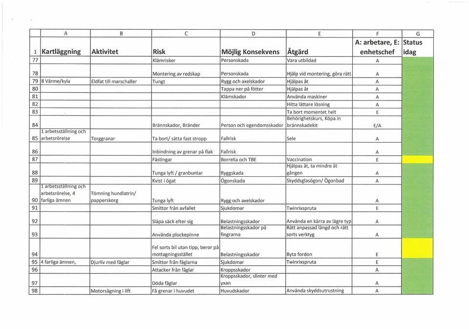 Behörghetskurs, Köpa n 84 Brännskador, Bränder Person och egendomsskador brännskadekt E/ 85 1 arbetsställnng och arbetsrörelse Torggranar Ta bort/ sätta fast stropp Fallrsk Sele 86 Inbndnng av grenar