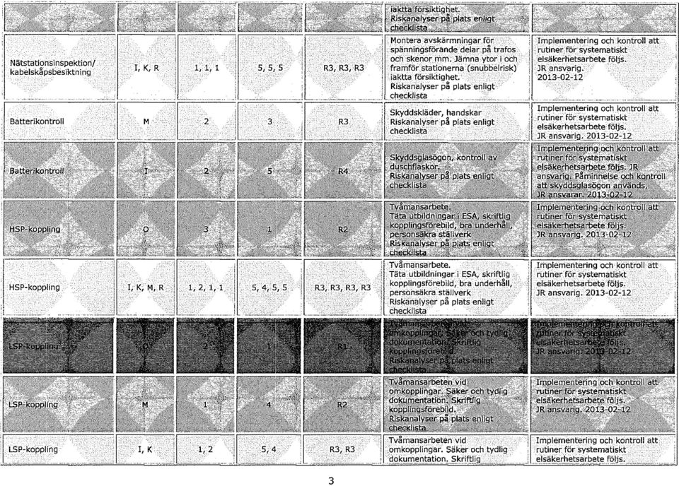 Jämna ytor och s R3, R3, R3 1 framför statonerna (snubbelrsk) aktta försktghet. Rskanalyser på plats enlgt checklsta.