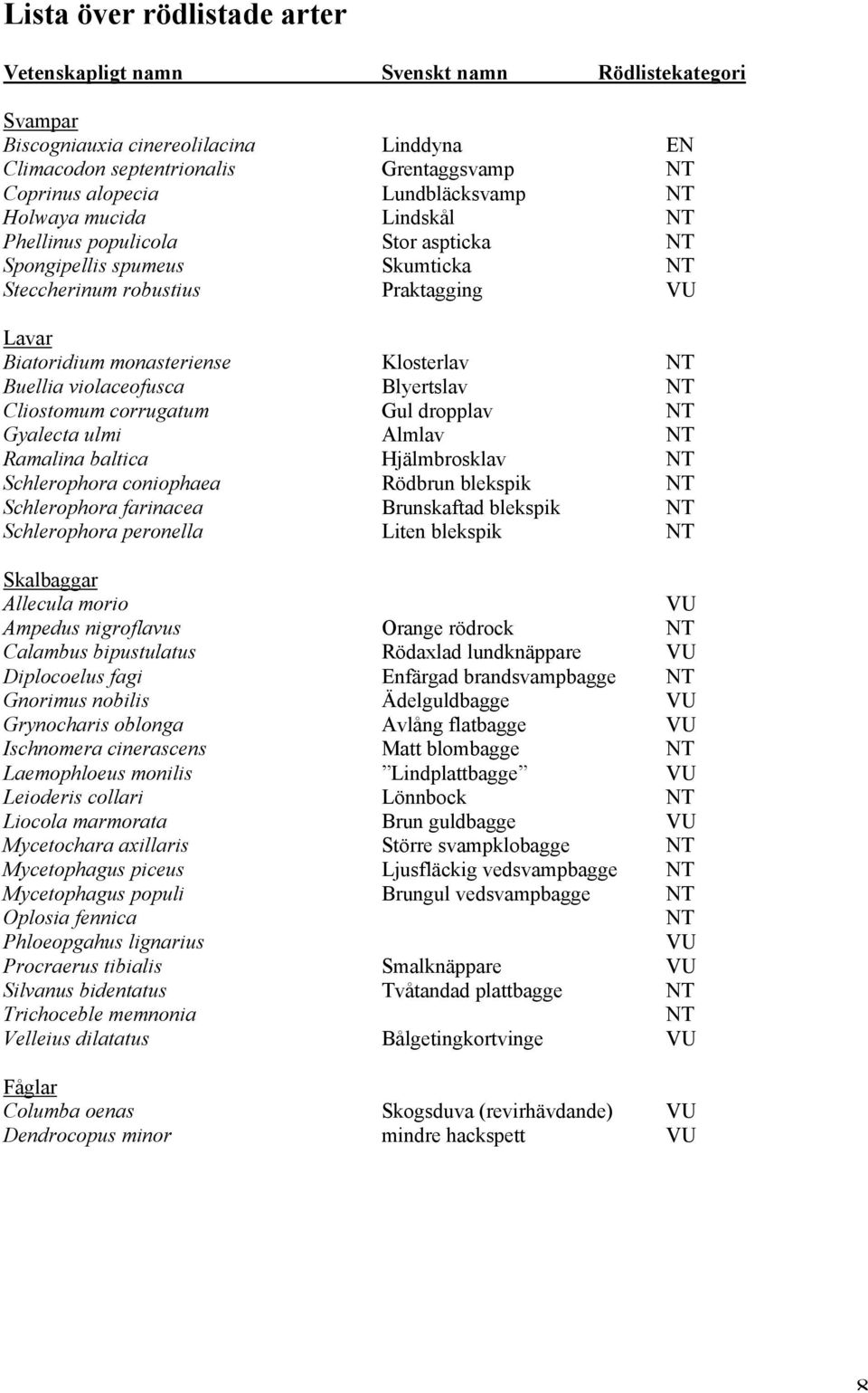 NT Buellia violaceofusca Blyertslav NT Cliostomum corrugatum Gul dropplav NT Gyalecta ulmi Almlav NT Ramalina baltica Hjälmbrosklav NT Schlerophora coniophaea Rödbrun blekspik NT Schlerophora