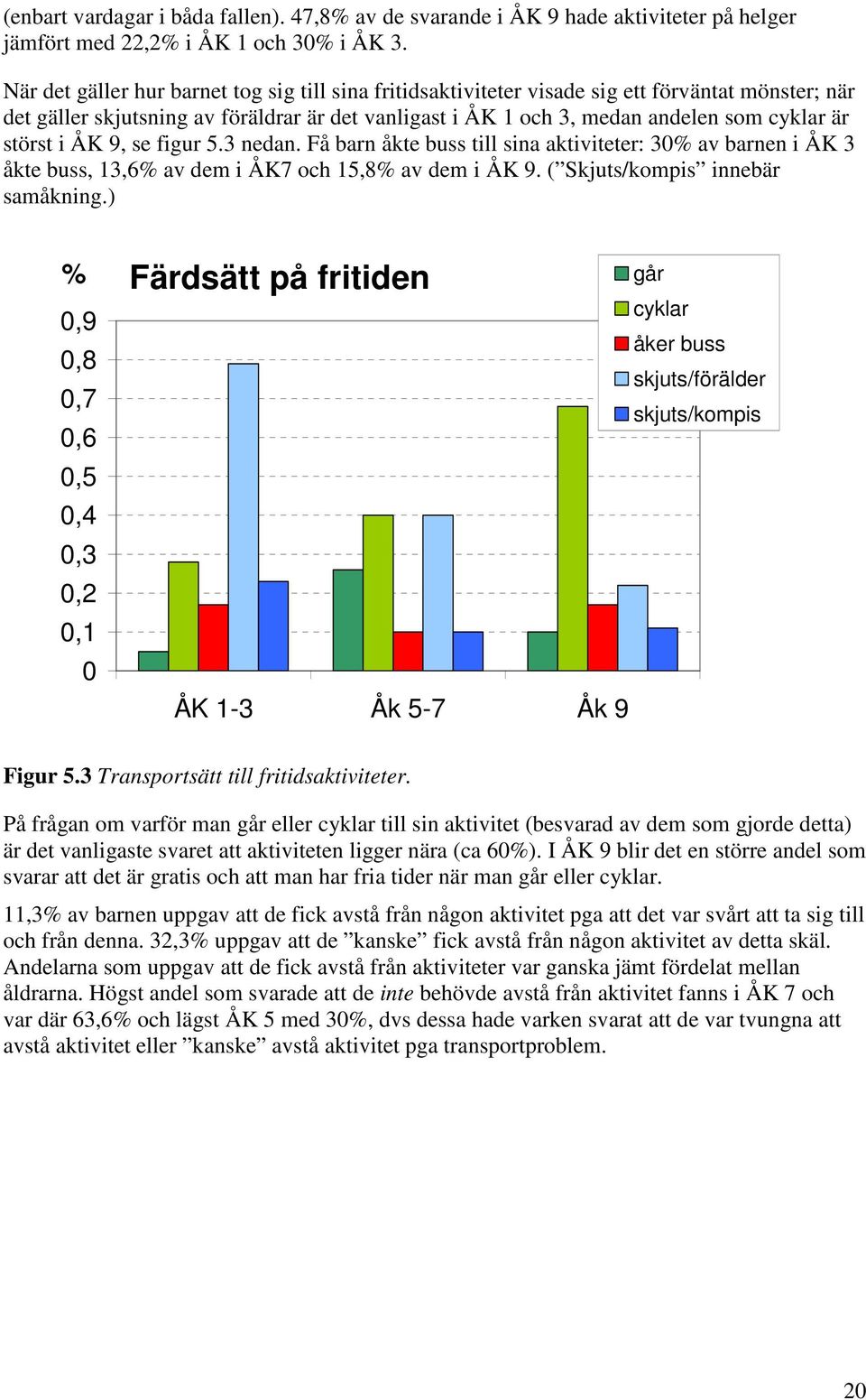 störst i ÅK 9, se figur 5.3 nedan. Få barn åkte buss till sina aktiviteter: 30% av barnen i ÅK 3 åkte buss, 13,6% av dem i ÅK7 och 15,8% av dem i ÅK 9. ( Skjuts/kompis innebär samåkning.