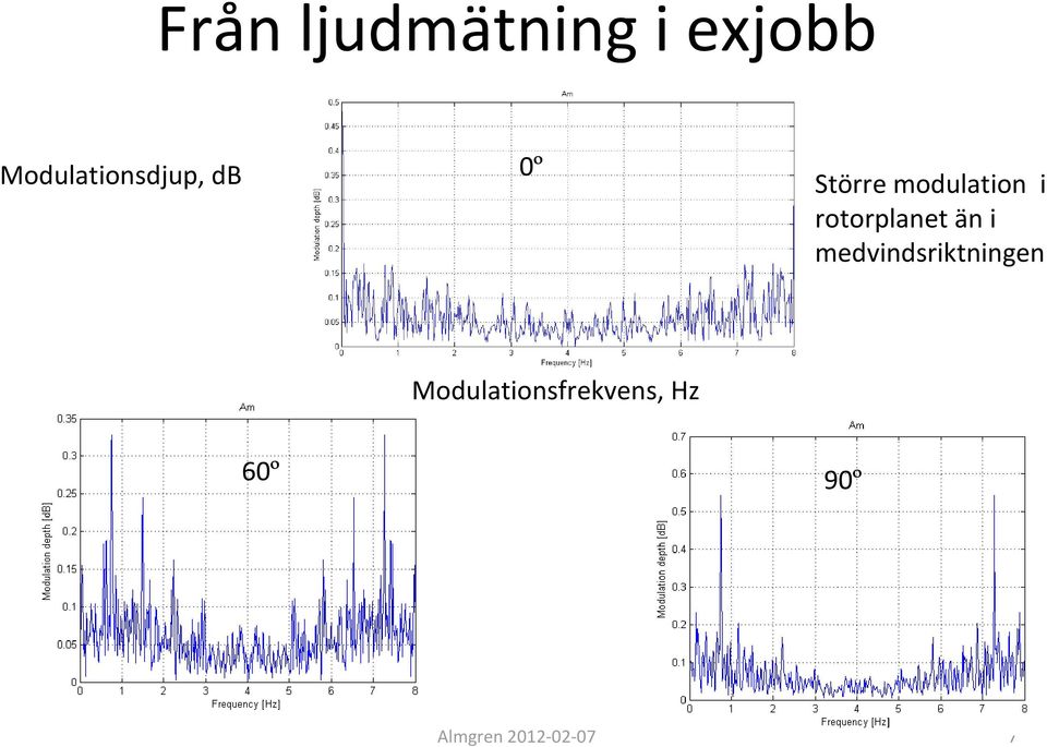 modulation i rotorplanet än i