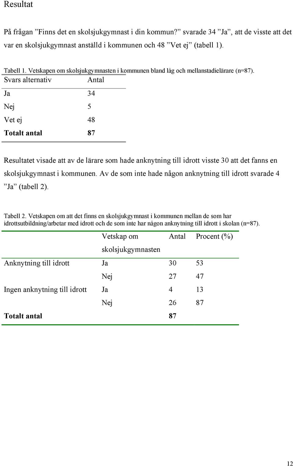 Svars alternativ Antal Ja 34 Nej 5 Vet ej 48 Totalt antal 87 Resultatet visade att av de lärare som hade anknytning till idrott visste 30 att det fanns en skolsjukgymnast i kommunen.