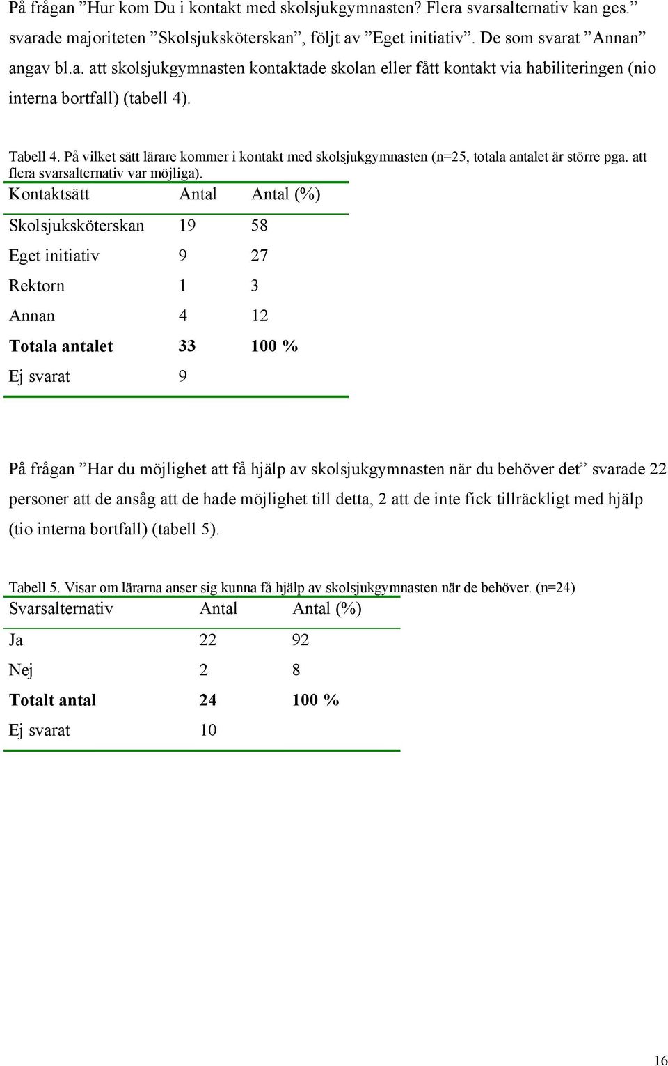 Kontaktsätt Antal Antal (%) Skolsjuksköterskan 19 58 Eget initiativ 9 27 Rektorn 1 3 Annan 4 12 Totala antalet 33 100 % Ej svarat 9 På frågan Har du möjlighet att få hjälp av skolsjukgymnasten när du