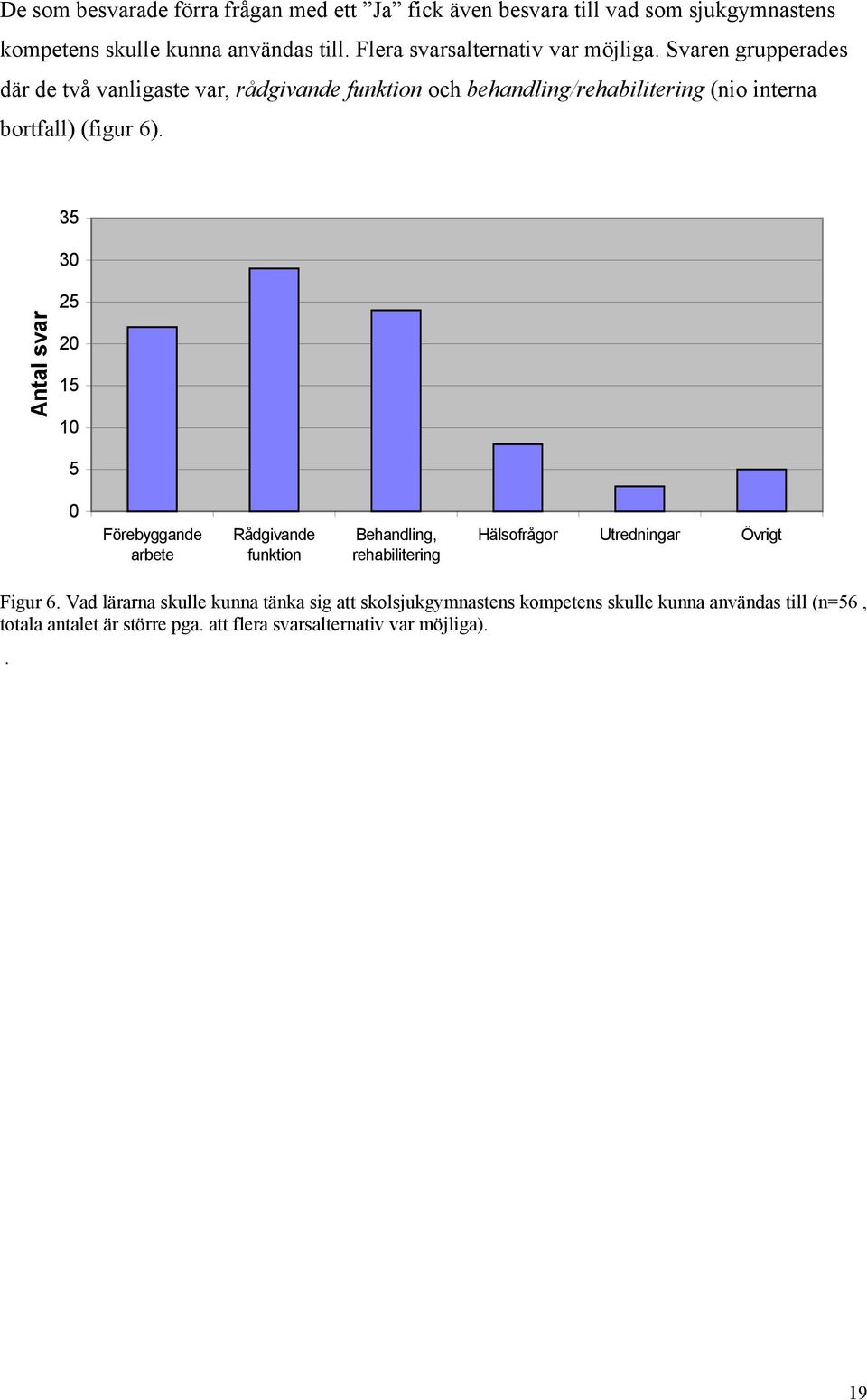 Svaren grupperades där de två vanligaste var, rådgivande funktion och behandling/rehabilitering (nio interna bortfall) (figur 6).