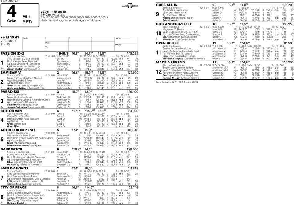 981 Tot: 25 4-5-1 1 Aktiv Bangsbo e Granit Bangsbo Ecce K J 29/11-5 10/ 2140 0 16,0 ag c c 144 30 Uppf: Klempel Peter, Danmark Sjunnesson J F 2/3-4 5/ 2140 1 16, a c c 33 25 Äg: Eilac Sanering AB,