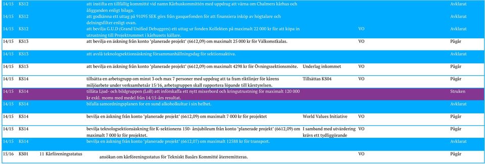 D (Grand Unified Debuggers) ett uttag ur fonden Kollekten på maximalt 22 000 kr för att köpa in VO Avklarat utrustning till Projektrummet i kårhusets källare.