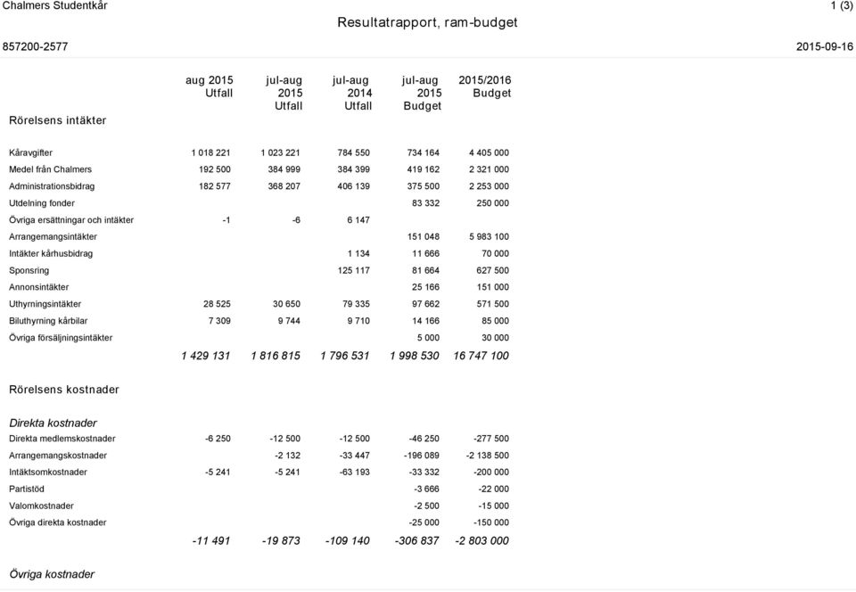 5 983 100 Intäkter kårhusbidrag 1 134 11 666 70 000 Sponsring 125 117 81 664 627 500 Annonsintäkter 25 166 151 000 Uthyrningsintäkter 28 525 30 650 79 335 97 662 571 500 Biluthyrning kårbilar 7 309 9