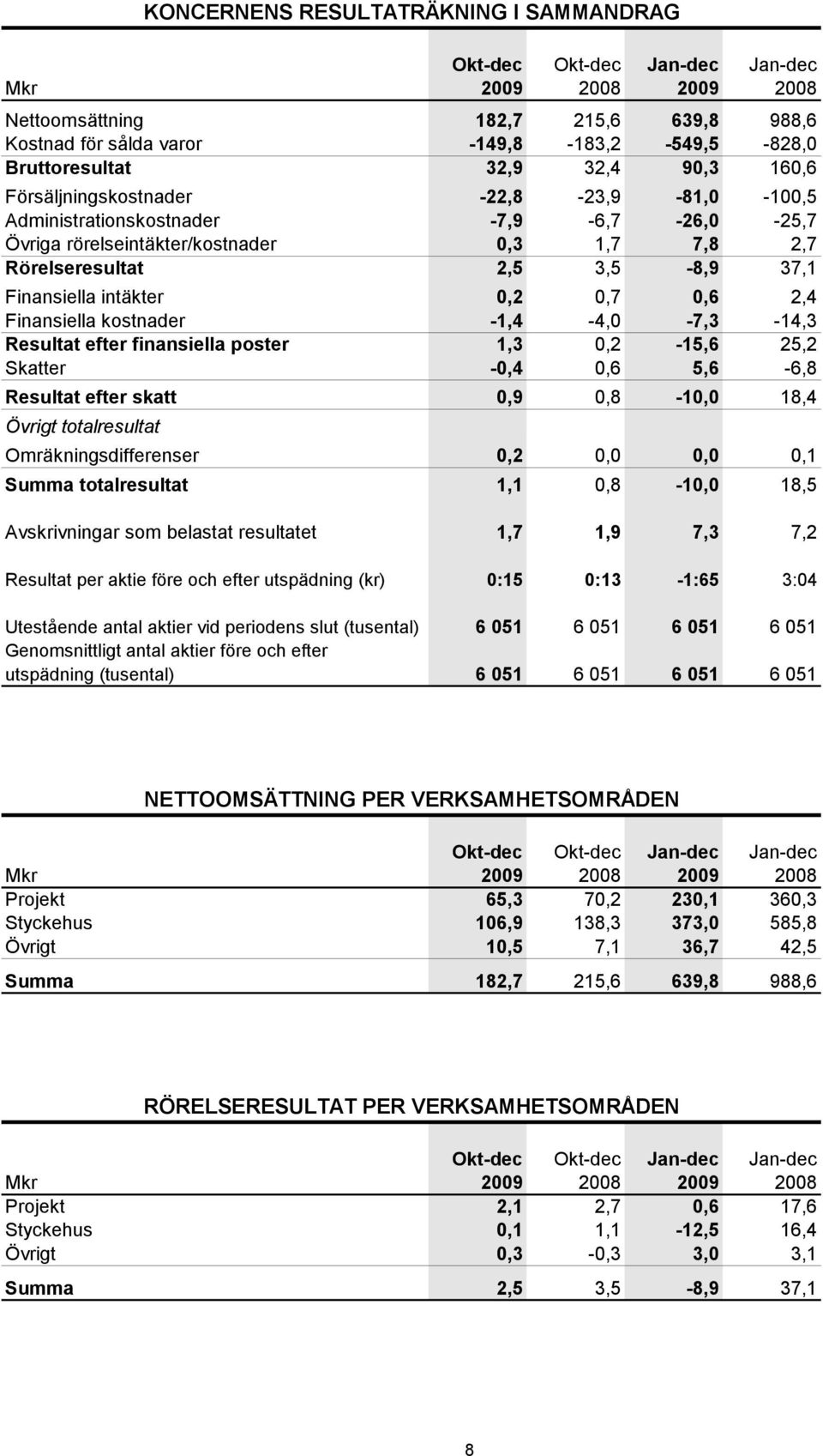 kostnader -1,4-4,0-7,3-14,3 Resultat efter finansiella poster 1,3 0,2-15,6 25,2 Skatter -0,4 0,6 5,6-6,8 Resultat efter skatt 0,9 0,8-10,0 18,4 Övrigt totalresultat Omräkningsdifferenser 0,2 0,0 0,0