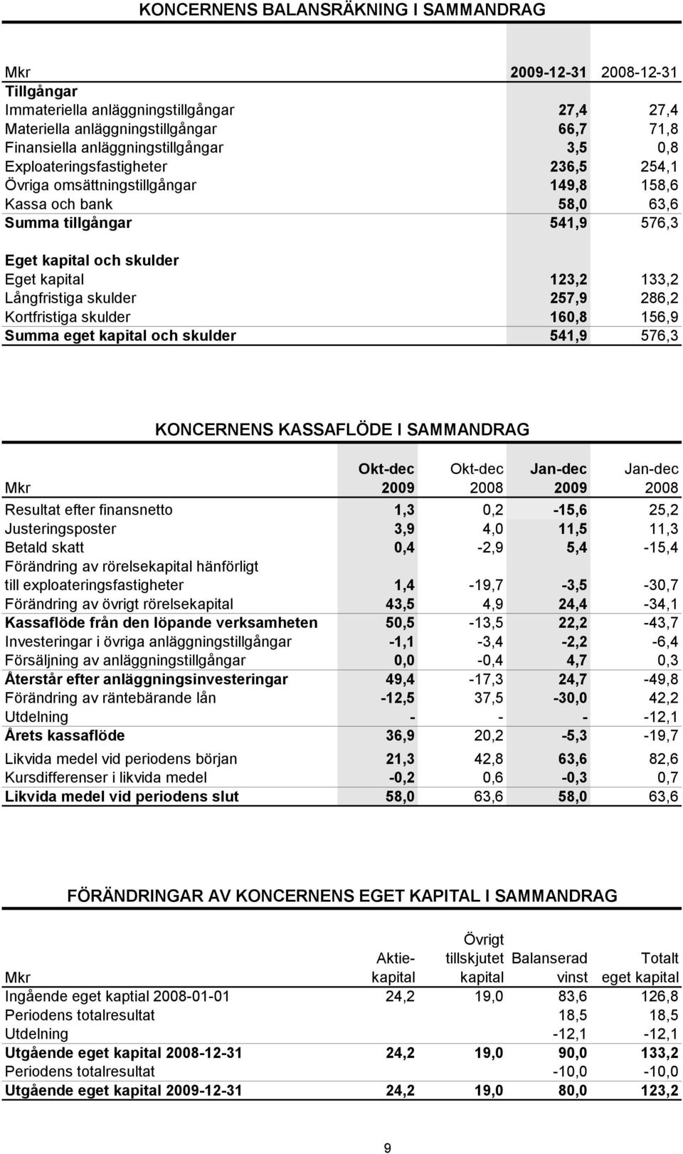 Långfristiga skulder 257,9 286,2 Kortfristiga skulder 160,8 156,9 Summa eget kapital och skulder 541,9 576,3 KONCERNENS KASSAFLÖDE I SAMMANDRAG Resultat efter finansnetto 1,3 0,2-15,6 25,2