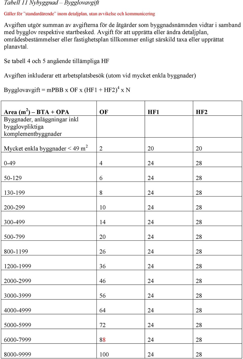 Se tabell 4 och 5 angående tillämpliga HF Avgiften inkluderar ett arbetsplatsbesök (utom vid mycket enkla byggnader) Bygglovavgift = mpbb x OF x (HF1 + HF2) 4 x N Area (m 2 ) BTA + OPA OF HF1 HF2