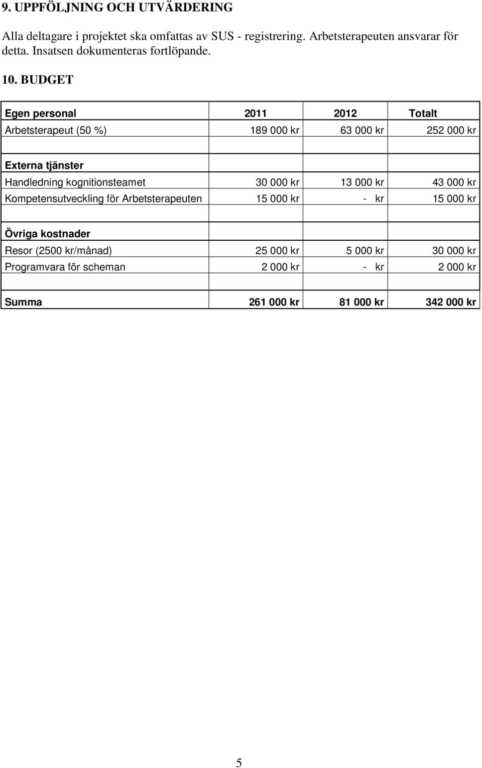 BUDGET Egen personal 2011 2012 Totalt Arbetsterapeut (50 %) 189 000 kr 63 000 kr 252 000 kr Externa tjänster Handledning kognitionsteamet