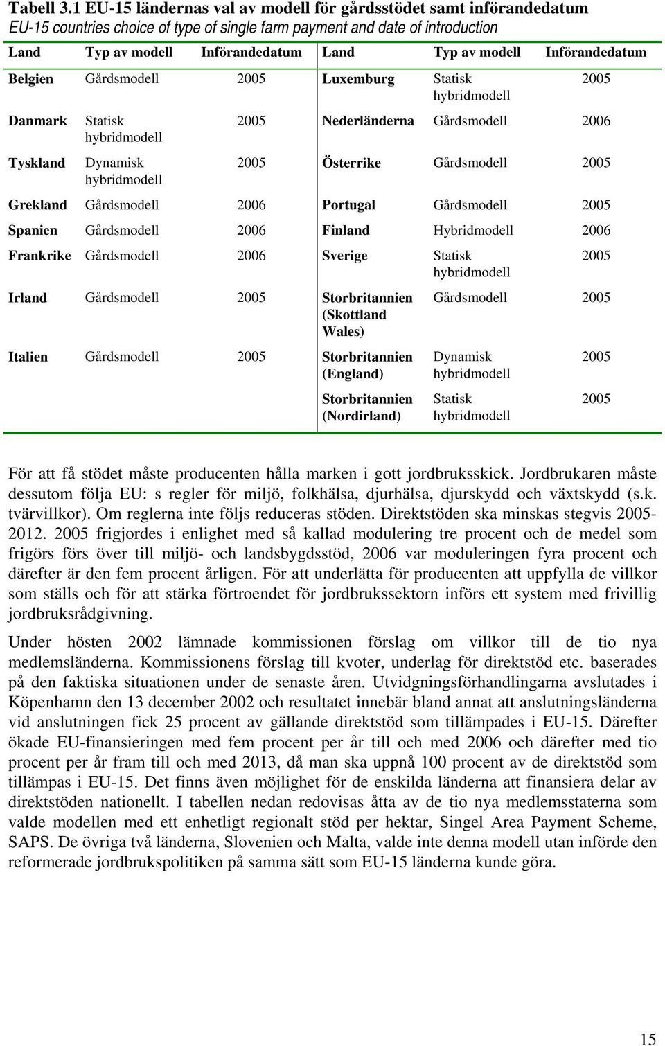 Införandedatum Belgien Gårdsmodell 2005 Luxemburg Statisk hybridmodell Danmark Tyskland Statisk hybridmodell Dynamisk hybridmodell 2005 2005 Nederländerna Gårdsmodell 2006 2005 Österrike Gårdsmodell