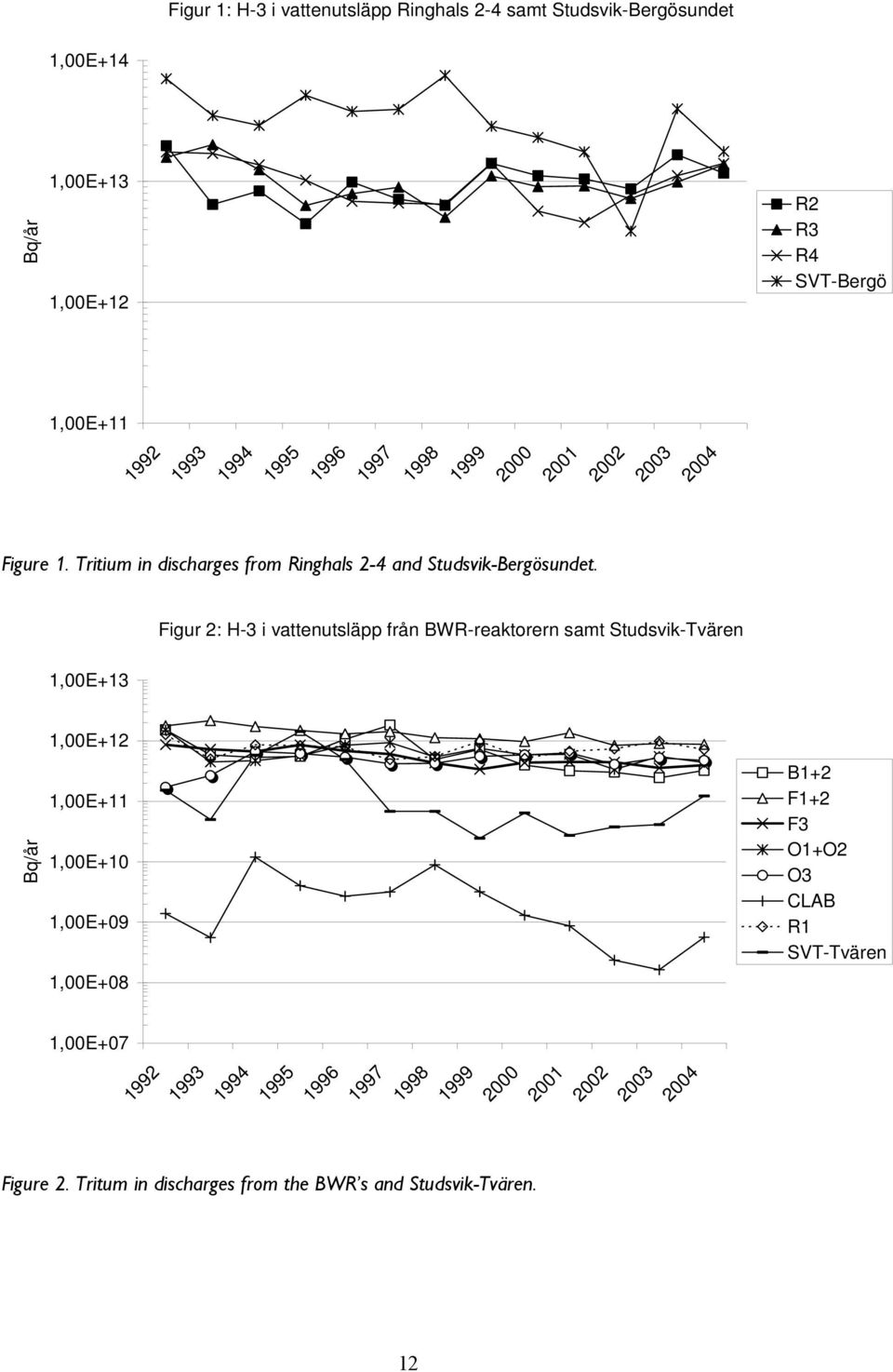 1,00E+13 Figur 2: H-3 i vattenutsläpp från BWR-reaktorern samt Studsvik-Tvären Bq/år 1,00E+12 1,00E+11 1,00E+10 1,00E+09 1,00E+08 B1+2 F1+2 F3