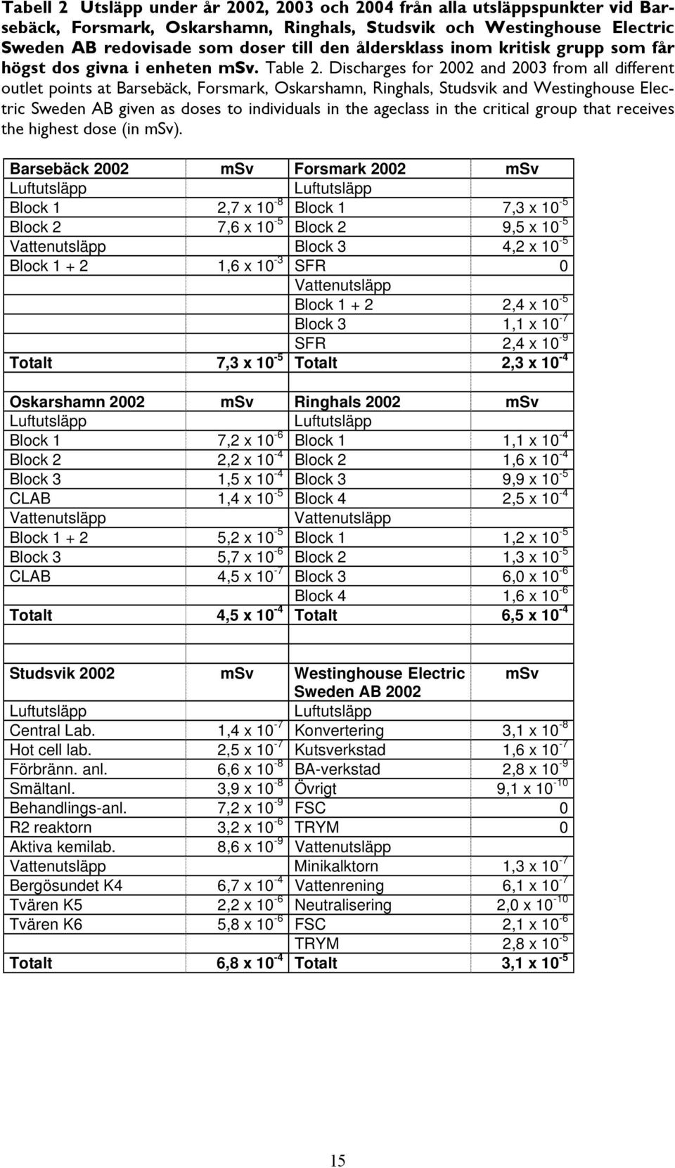 Discharges for 2002 and 2003 from all different outlet points at Barsebäck, Forsmark, Oskarshamn, Ringhals, Studsvik and Westinghouse Electric Sweden AB given as doses to individuals in the ageclass