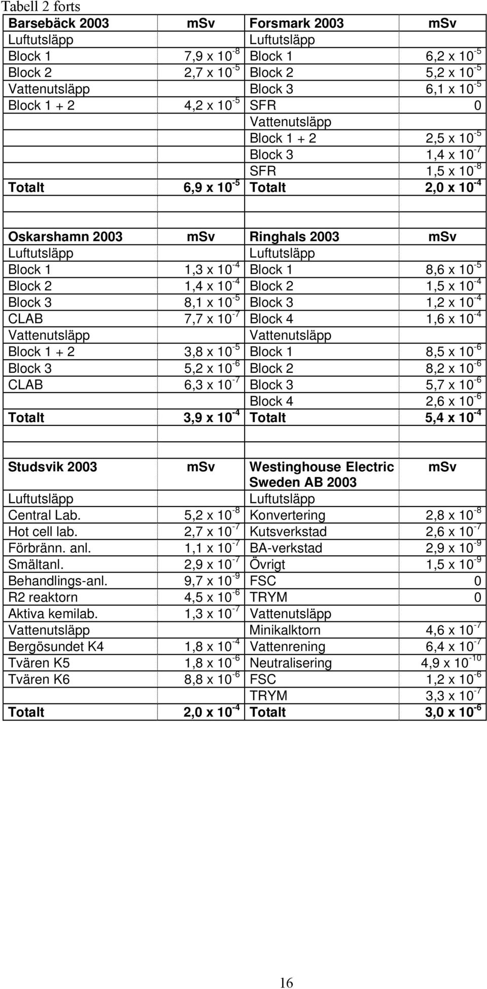 10-4 Block 1 8,6 x 10-5 Block 2 1,4 x 10-4 Block 2 1,5 x 10-4 Block 3 8,1 x 10-5 Block 3 1,2 x 10-4 CLAB 7,7 x 10-7 Block 4 1,6 x 10-4 Vattenutsläpp Vattenutsläpp Block 1 + 2 3,8 x 10-5 Block 1 8,5 x