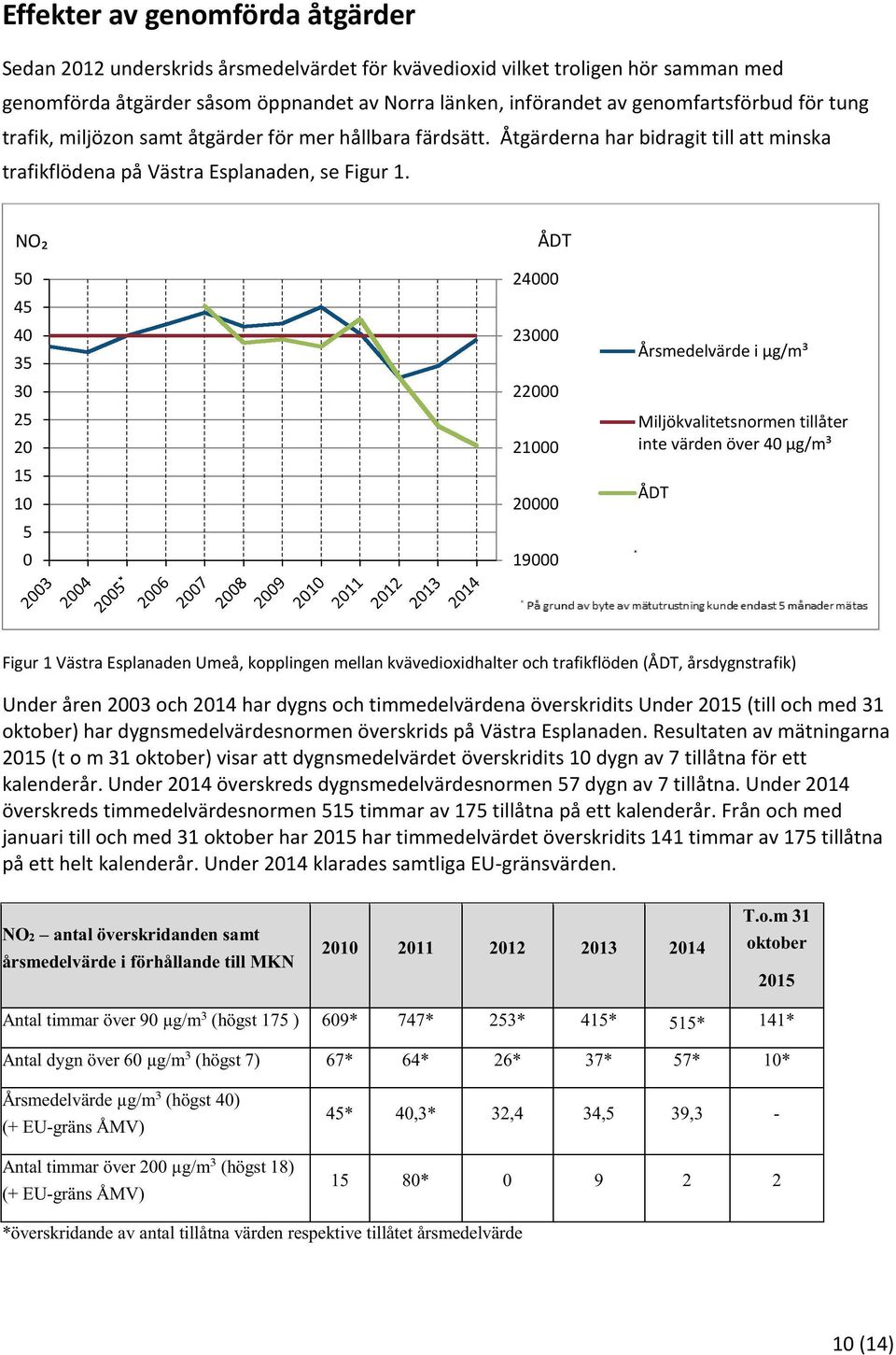 NO 50 45 40 35 30 25 20 15 10 5 0 ÅDT 24000 23000 22000 21000 20000 19000 Årsmedelvärde i µg/m³ Miljökvalitetsnormen tillåter inte värden över 40 µg/m³ ÅDT Fig ur 1 Västra Esplanaden Umeå, kopplingen