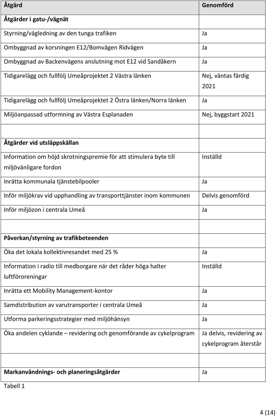 byggstart 2021 Åtgärder vid utsläppskällan Information om höjd skrotningspremie för att stimulera byte till miljövänligare fordon Inrätta kommunala tjänstebilpooler Inför miljökrav vid upphandling av