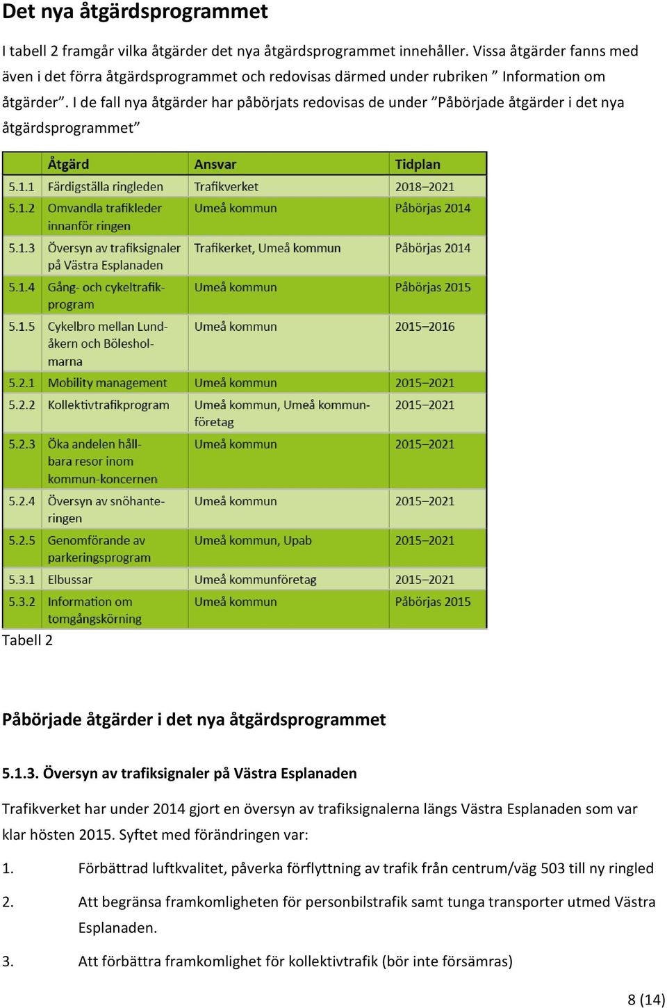 I de fall nya åtgärder har påbörjats redovisas de under Påbörjade åtgärder i det nya åtgärdsprogrammet Tabell 2 Påbörjade åtgärder i det nya åtgärdsprogrammet 5.1.3.