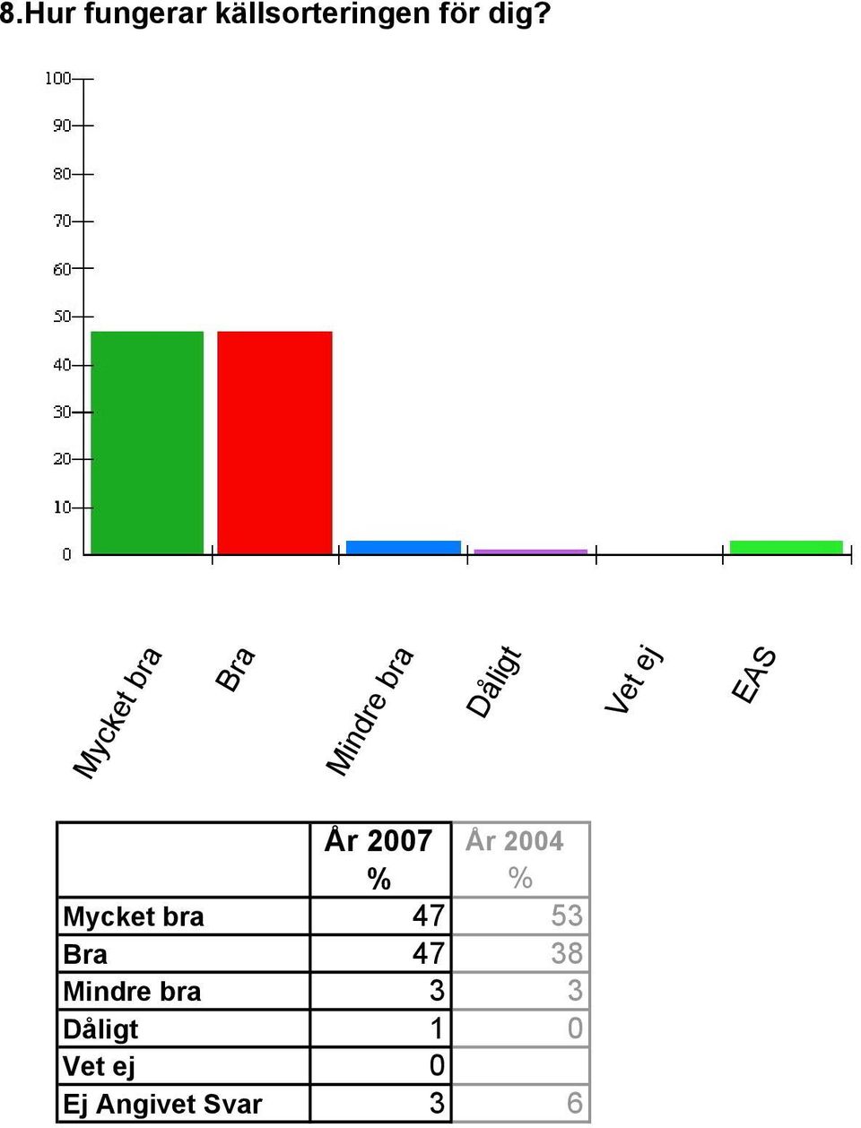 2007 År 2004 % % Mycket bra 47 53 Bra 47 38