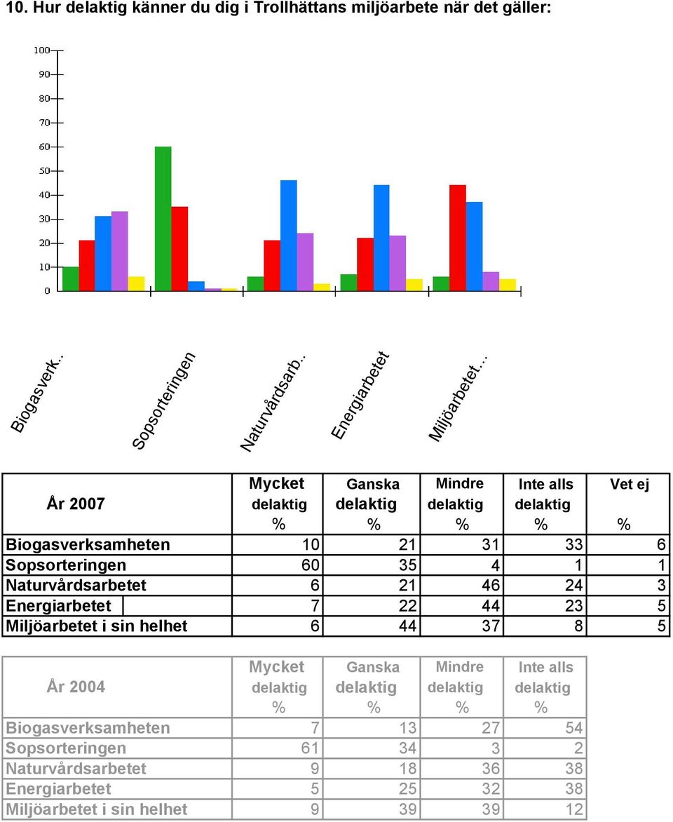 Naturvårdsarbetet 6 21 46 24 3 Energiarbetet 7 22 44 23 5 Miljöarbetet i sin helhet 6 44 37 8 5 Mycket Ganska Mindre Inte alls År 2004 delaktig delaktig