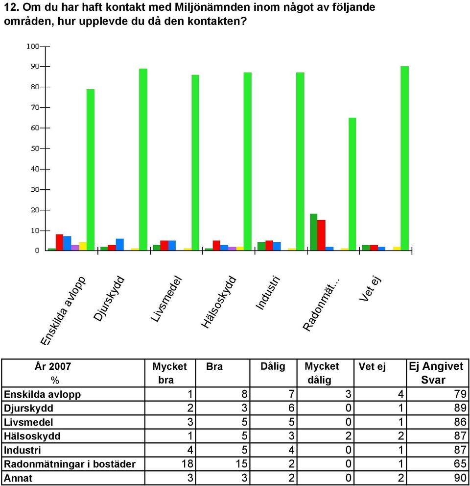 Vet ej Ej Angivet % bra dålig Svar Enskilda avlopp 1 8 7 3 4 79 Djurskydd 2 3 6 0 1 89 Livsmedel 3 5 5 0 1