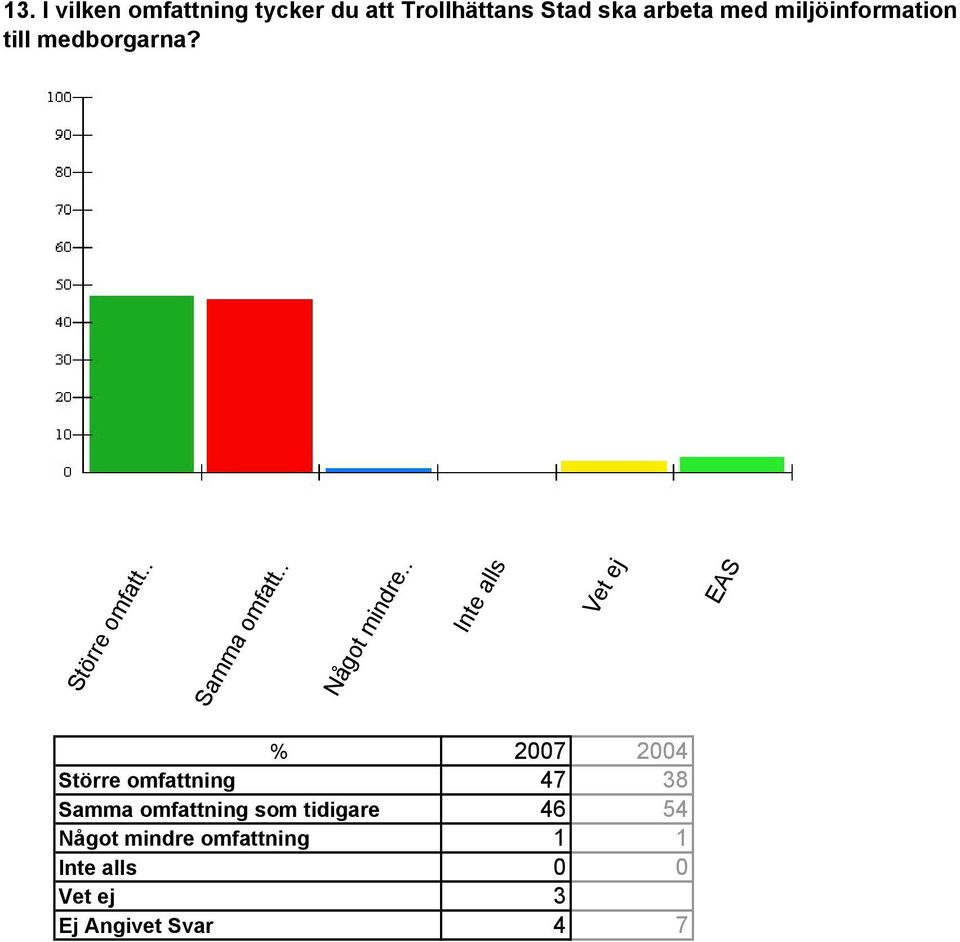 Stör re omfat t t Samma omfat Något mindre Inte al ls Vet ej % 2007 2004