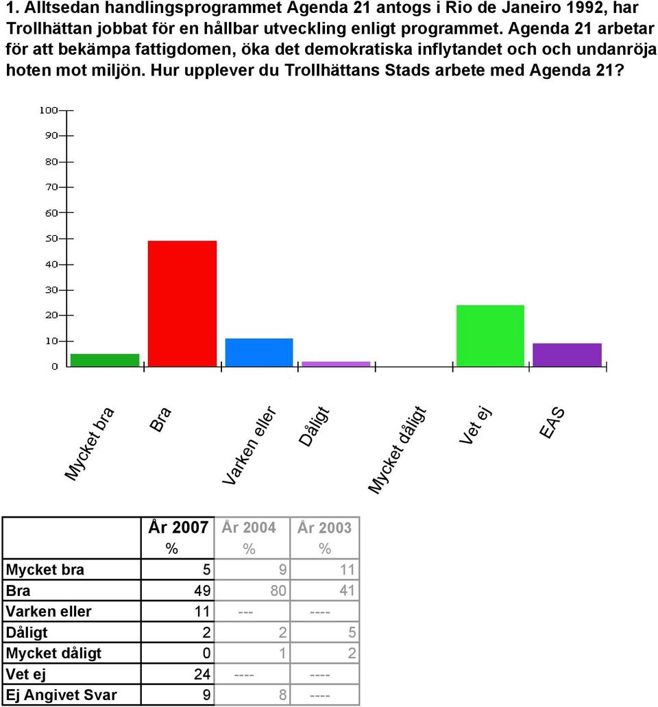 upplever du Trollhättans Stads arbete med Agenda 21?