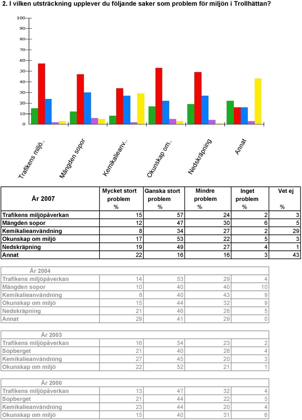 57 24 2 3 Mängden sopor 12 47 30 6 5 Kemikalieanvändning 8 34 27 2 29 Okunskap om miljö 17 53 22 5 3 Nedskräpning 19 49 27 4 1 Annat 22 16 16 3 43 År 2004 Trafikens miljöpåverkan 14 53 29 4 Mängden