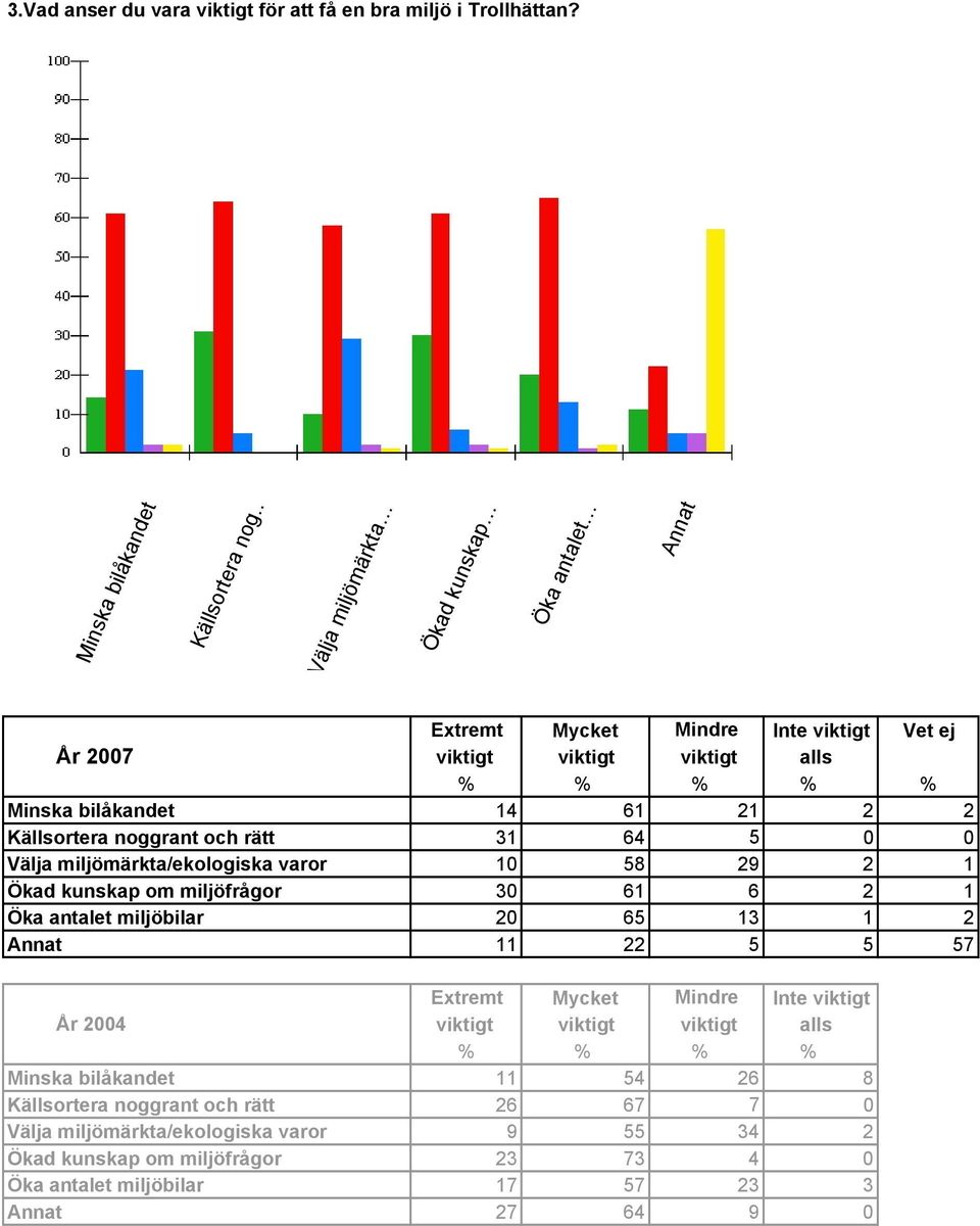 bilåkandet 14 61 21 2 2 Källsortera noggrant och rätt 31 64 5 0 0 Välja miljömärkta/ekologiska varor 10 58 29 2 1 Ökad kunskap om miljöfrågor 30 61 6 2 1 Öka antalet miljöbilar 20 65