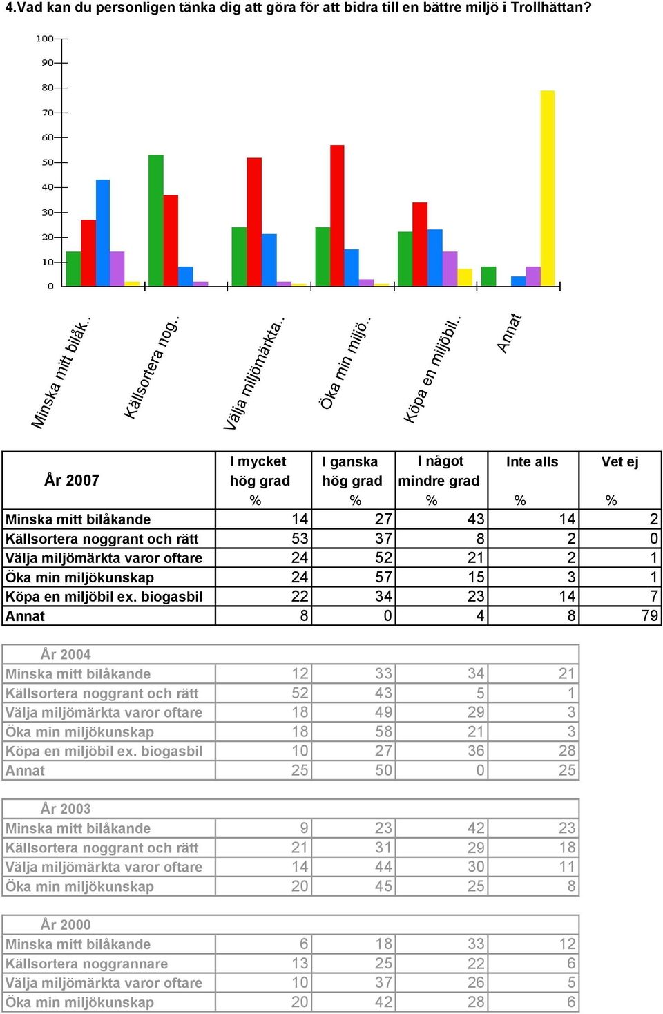 bilåkande 14 27 43 14 2 Källsortera noggrant och rätt 53 37 8 2 0 Välja miljömärkta varor oftare 24 52 21 2 1 Öka min miljökunskap 24 57 15 3 1 Köpa en miljöbil ex biogasbil 22 34 23 14 7 Annat 8 0 4