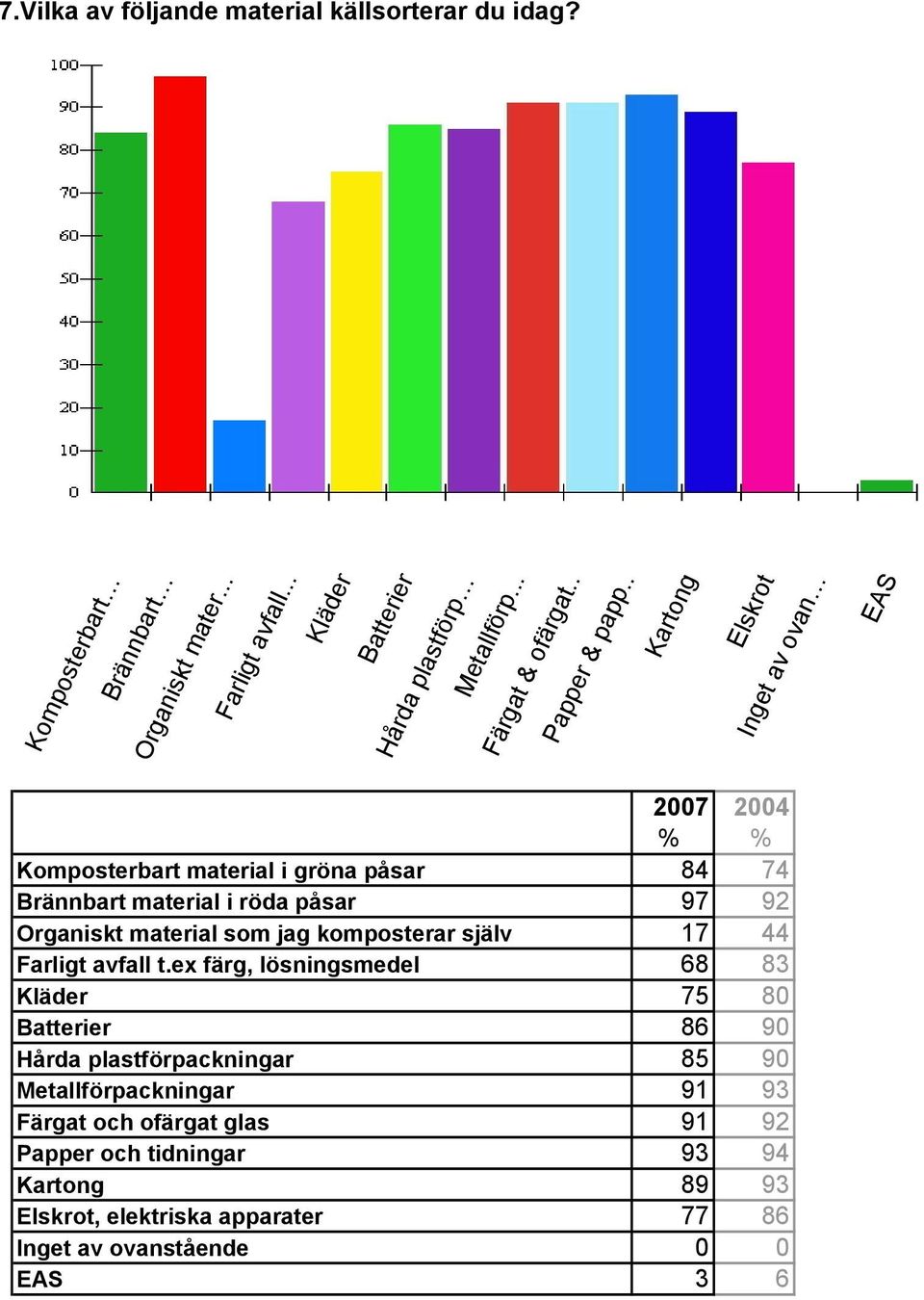 Inget av ovan 2007 2004 % % Komposterbart material i gröna påsar 84 74 Brännbart material i röda påsar 97 92 Organiskt material som jag komposterar själv 17